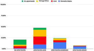 Distribución de la muestra según el grado de afectación de la calidad de vida.