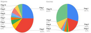 Distribución de la puntuación por preguntas en los pacientes con acné.