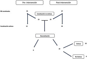 Diagrama de flujo sobre las canalizaciones y recanalizaciones pre- y postintervención.