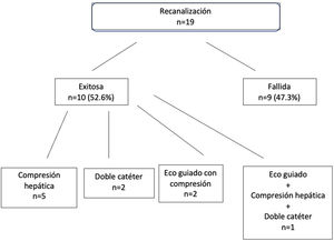 Métodos de recanalización y tasa de éxito.