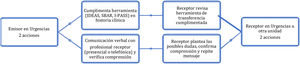 Esquema de transferencia de información en urgencias pediátricas, mediante combinación de sistema de transferencia escrito y estrategia bucle cerrado en la comunicación verbal.