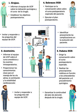 Profesionales que intervienen en la transferencia de pacientes entre quirófano y UCIP. Adaptado de Lane-Fall et al. Figuras «diseñadas por macrovector/Freepik©».