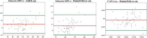 Gráficos Bland-Altman comparando las distintas fórmulas de estimación de la tasa de filtración glomerular. CAPA: fórmula Caucasian Asian Pediatric Adult cohorts; cis: cistatina; cr: creatinina; FAS: Full-Age Spectrum; κ: índice kappa; Pottel FAScr-cis: fórmula Full-Age Spectrum combinada modificada por Pottel; Schwartz 2009cr: fórmula Schwartz bedside 2009. La línea roja representa el sesgo y las líneas verdes los límites de concordancia. Los valores correspondientes se presentan en la tabla 6.