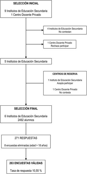 Diagrama de participación de centros educativos y alumnos.