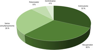Clasificación de los suplementos nutriciones consumidos por los adolescentes.