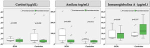 Cambios (antes/después) en casos y controles de los biomarcadores salivales analizados. Las cajas (percentiles 25-75) muestran las concentraciones medianas de los biomarcadores y los gráficos de bigotes muestran los valores mínimos (percentiles 5) y máximos (percentiles 95). SCIA: supervivientes de cáncer infantil y adolescente. *Estadísticamente significativo (p <0,05).