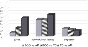 . Concordancia entre las diferentes pruebas en las variables analizadas
