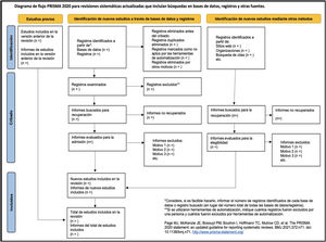 Plantilla de diagrama de flujo PRISMA 2020. Traducción propia. Tomado de Page MJ, McKenzie JE, Bossuyt PM, Boutron I, Hoffmann TC, Mulrow CD, et al. The PRISMA 2020 statement: An updated guideline for reporting systematic reviews. BMJ. 2021;372:n71.