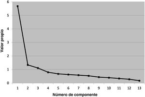 Gráfico de sedimentación de la versión en español de la PCS-C.