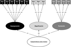 Modelo de ecuaciones estructurales de la versión definitiva en español de la Pain Catastrophizing Scale for Children (PCS-C).