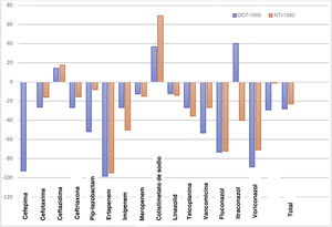 Cambio porcentual en los DOT/1.000 y el NTI/1.000 para cada antibiótico de interés entre los periodos 1 y 2. En azul: cambio porcentual en los DOT/1.000 entre los periodos 1 y 2. En naranja: cambio porcentual en el NTI/1.000 entre los periodos 1 y 2