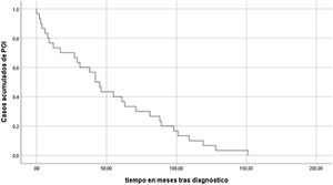 Curva de Kaplan-Meier que muestra cuando ocurre la complicación insuficiencia ovárica prematura tras el diagnóstico del tumor sólido.