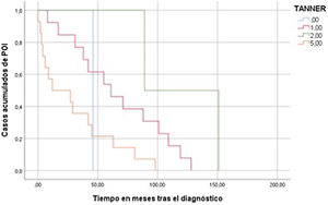 Diferencias en la aparición del evento, en función del estadio puberal de las pacientes al diagnóstico del tumor sólido.