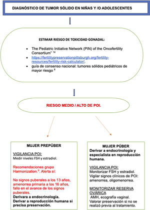 Recomendaciones de manejo de niñas y/o adolescentes en riesgo de desarrollar insuficiencia ovárica prematura tras el tratamiento de un tumor sólido.