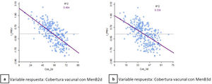 Diagrama de dispersión para el análisis de la correlación entre índice de privación y cobertura de vacunación con MenB2d (a) y con MenB3d (b) en las Zonas Básicas de Salud de la Comunidad de Madrid.
