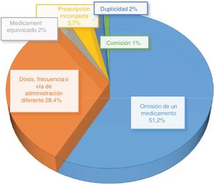 Principales tipos de errores de conciliación.