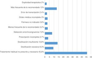 Motivos de intervención farmacéutica más frecuentes.