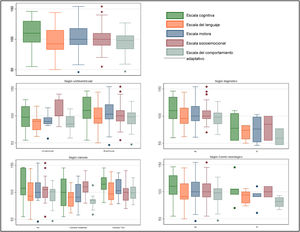 Representación gráfica de las puntuaciones en el test de Bayley III para resultados globales, grupo de cardiopatía, diagnóstico genético y evento neurológico agudo. TGA: transposición de grandes arterias; dxgenético: diagnóstico genético.