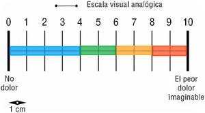 Escala visual analógica.