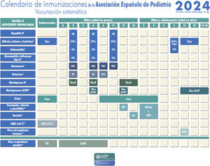 Calendario de inmunizaciones de la Asociación Española de Pediatría: recomendaciones 2024. Vacunación sistemática. 1 Vacuna antihepatitis B (HB): Tres dosis, en forma de vacuna hexavalente, a los 2, 4 y 11 meses de edad. A los niños y adolescentes no vacunados se les administrarán 3 dosis de vacuna monocomponente según la pauta 0, 1 y 6 meses. 2 Vacuna frente a la difteria, el tétanos y la tosferina (DTPa/Tdpa): Cinco dosis: primovacunación con 2 dosis (a los 2 y 4 meses) y refuerzo a los 11 meses (3.a dosis) con vacuna DTPa-HB-Hib-VPI (hexavalente); a los 6 años (4.a dosis) con el preparado de carga estándar (DTPa-VPI), preferible al de baja carga antigénica de difteria y tosferina (Tdpa-VPI) y a los 12-14 años (5.a dosis) con Tdpa. En los casos vacunados anteriormente con la pauta 3+1 (2, 4, 6 y 18 meses), en la dosis de los 6 años se podrá utilizar Tdpa, ya que no precisan nuevas dosis de vacuna frente a la poliomielitis. Se recomienda Tdpa en cada embarazo entre las semanas 27 y 36 de gestación, preferiblemente en la 27-28. En caso de parto prematuro probable, se puede administrar a partir de la semana 20, tras tener realizada la ecografía de alta resolución. 3 Vacuna antipoliomielítica inactivada (VPI): Cuatro dosis: primovacunación con 2 dosis, a los 2 y 4 meses, y refuerzos a los 11 meses (con hexavalentes) y a los 6 años (con DTPa-VPI o Tdpa-VPI). En los casos vacunados anteriormente con la pauta 3+1 (2, 4, 6 y 18 meses), no se precisan más dosis de VPI. Los niños procedentes de países que utilizan la vacuna antipoliomielítica oral (VPO) y que hayan recibido una pauta de 2 o 3 dosis exclusivamente con VPO bivalente (a partir de abril de 2016, que es cuando se produjo el cambio impulsado por la OMS a nivel mundial de trivalente por bivalente), deben recibir, al menos, 2 dosis de VPI separadas por, al menos, 6 meses, para garantizar la protección contra el serotipo 2 de poliovirus. 4 Vacuna conjugada frente al Haemophilus influenzae tipo b (Hib): Tres dosis: primovacunación a los 2 y 4 meses y refuerzo a los 11 meses con hexavalentes. 5 Vacuna conjugada frente al neumococo (VNC): Tres o 4 dosis: pauta 2+1 con la VNC15 (2, 4 y 11 meses) o pauta 3+1 (2, 4, 6 y 11 meses) con la VNC20, cuando esté disponible. 6 Vacuna frente al rotavirus (RV): Dos o 3 dosis de vacuna frente al rotavirus: a los 2 y 3-4 meses con la vacuna monovalente; o a los 2, 3 y 4 meses o 2, 3-4 y 5-6 meses con la pentavalente. Para minimizar el riesgo, aunque raro, de invaginación intestinal, la pauta ha de iniciarse entre las 6 y las 12 semanas de vida y debe completarse antes de las 24 semanas en la monovalente y de las 33 en la pentavalente. El intervalo mínimo entre dosis es de 4 semanas. Ambas vacunas se pueden coadministrar con cualquier otra (a excepción de la VPO, no comercializada en España). 7 Vacuna frente al meningococo B (MenB): 4CMenB: Tres dosis: se iniciará a los 2 meses de edad, con 2 dosis separadas por 2 meses y un refuerzo a partir de los 12 meses, siempre que hayan pasado, al menos, 6 meses de la última dosis de primoinmunización; es recomendable la coadministración de 4CMenB con todas las vacunas de los calendarios vacunales infantiles. No obstante, si no se desea coadministrarla (por parte de la familia o del profesional), se puede separar por el tiempo que se desee (no es deseable más de 1 o 2 semanas), pero con el inconveniente de la demora en el inicio de la protección. Para el resto de las edades, la recomendación es de tipo individual con cualquiera de las 2 vacunas (4CMenB o MenB-fHbp), respetando la edad mínima autorizada para cada una de ellas. 8 Vacuna conjugada frente a los meningococos ACWY (MenACWY): Una dosis de vacuna conjugada MenACWY-TT a los 4 meses de edad y refuerzo a los 12 meses. En la adolescencia (11-13 años) se recomienda una dosis de MenACWY, aconsejándose un rescate hasta los 18 años. En CC. AA. donde no está incluida la vacuna MenACWY a los 4 y 12 meses en calendario sistemático, si los padres deciden no administrarla, deberá aplicarse la MenC-TT financiada por su comunidad. Para el resto de las edades, la recomendación es de tipo individual. 9 Vacuna frente a la gripe: Se recomienda para todos los niños de 6 a 59 meses de edad, con vacunas inactivadas por vía intramuscular (algún preparado admite también la vía subcutánea profunda) o con vacuna atenuada intranasal, esta última a partir de los 2 años de edad y de forma preferente. Se aplicará una sola dosis a partir de los 6 meses de edad, salvo que sea grupo de riesgo menor de 9 años, en cuyo caso se aplicarán 2 dosis separadas por 4 semanas si es la primera vez que se vacuna. La dosis es de 0,5ml intramuscular en las inactivadas y de 0,1ml en cada fosa nasal para la atenuada. Se recomienda la vacunación frente a la gripe y la covid en cualquier trimestre, y durante el puerperio hasta los 6 meses si no se hubiera vacunado durante la gestación. Ambas vacunas se pueden coadministrar. 10 Vacuna frente al sarampión, la rubeola y la parotiditis (SRP): Dos dosis de vacuna del sarampión, la rubeola y la parotiditis (triple vírica). La 1.a a los 12 meses y la 2.a a los 3-4 años de edad. La 2.a dosis se podría aplicar en forma de vacuna tetravírica (SRPV). En pacientes susceptibles fuera de las edades anteriores, se recomienda la vacunación con 2 dosis de SRP con un intervalo de, al menos, un mes. 11 Vacuna frente a la varicela (Var): Dos dosis: la 1.a a los 15 meses (también es aceptable a partir de los 12 meses de edad) y la 2.a a los 3-4 años de edad. La 2.a dosis se podría aplicar en forma de vacuna tetravírica (SRPV). En pacientes susceptibles fuera de las edades anteriores, se recomienda vacunación con 2 dosis de vacuna monocomponente con un intervalo de, al menos, un mes, siendo recomendable 12 semanas en los menores de 13 años. 12 Vacuna frente al SARS-CoV-2: Una dosis en cualquier trimestre de gestación. Si vacunadas con anterioridad o han pasado la infección, intervalo mínimo de 3 meses respecto al evento. También indicada durante el puerperio, hasta los 6 meses tras el parto si no se hubieran vacunado durante el embarazo. Se puede coadministrar con la vacuna antigripal o con la Tdpa. 13 Vacuna frente al virus del papiloma humano (VPH): Vacunación sistemática universal frente al VPH, tanto de chicas como de chicos, a los 10-12 años, con 2 dosis. Las vacunas disponibles en la actualidad son VPH2 y VPH9. Se recomienda la vacuna con más genotipos, VPH9. Pautas de vacunación: 2 dosis (0 y 6 meses) entre 9 y 14 años y pauta de 3 dosis (0,1-2 [según preparado vacunal] y 6 meses) para ≥15 años. Es posible su coadministración con las vacunas MenC, MenACWY, hepatitis A y B y Tdpa. No hay datos de coadministración con la vacuna de la varicela, aunque no debería plantear problemas. 14 Virus respiratorio sincitial (VRS): La vacuna RSVPreF (Abrysvo) se administrará entre las 24 y las 36 semanas de gestación, siendo preferente su aplicación entre las semanas 32 y 36. No disponible para la temporada 2023-24. Se recomienda nirsevimab (anticuerpo anti-VRS) en todos los recién nacidos durante la temporada del VRS (de octubre a marzo) y lactantes menores de 6 meses (nacidos entre abril y septiembre) al inicio de la temporada.