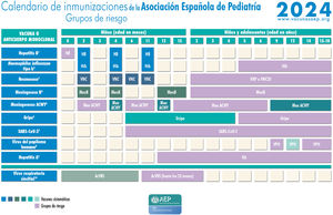Calendario de inmunizaciones de la Asociación Española de Pediatría: recomendaciones 2024. Grupos de riesgo. 1 Vacuna antihepatitis B (HB): Los hijos de madres HBsAg positivas recibirán en las primeras 12h de vida una dosis de vacuna y otra de IGHB (0,5ml). Si la serología materna fuera desconocida, deberá administrarse la vacuna en las primeras 12h y realizar serología, y si resultara positiva, administrar 0,5ml de inmunoglobulina hiperinmune frente a la hepatitis B (IGHB), preferentemente en las primeras 72h de vida. Los lactantes vacunados al nacimiento seguirán el calendario habitual del primer año, por lo que recibirán 4 dosis de HB. También hay otros grupos de riesgo. 2 Vacuna conjugada frente al Haemophilus influenzae tipo b (Hib): En los mayores de 59 meses no es necesaria la vacunación, salvo en grupos de riesgo: asplenia anatómica o funcional, déﬁcit de factores de complemento, tratamiento con eculizumab o ravulizumab, VIH y antecedente de enfermedad invasora por Hib. En <59 meses no vacunados o con pauta incompleta, actualizar vacunación según calendario acelerado o de rescate del CAV-AEP. 3 Vacuna polisacáridica frente al neumococo (VNP): La vacuna 23-valente (VNP23) está indicada en los mayores de 2 años con pauta completa anterior con vacuna conjugada (VNC13 o VNC15), con enfermedades que aumentan el riesgo de infección por el neumococo (1 o 2 dosis según condición de riesgo); el intervalo mínimo respecto de la última dosis de VNC será de 8 semanas. Ahora que disponemos de VNC20, esta sustituirá la dosis de VNP23 en vacunados con VNC13 o VNC15. En caso de pauta completa con VNC20 (primovacunación y refuerzo), no hará falta administrar VNP23. 4 Vacuna frente al meningococo B (MenB): 4CMenB: Se recomienda a cualquier edad en grupos de riesgo a partir del año de vida (si son menores de un año, recibirán la pauta habitual sistemática): asplenia anatómica o funcional, déﬁcit de factores de complemento, tratamiento con eculizumab o ravulizumab, receptores de trasplante de progenitores hematopoyéticos, infección por VIH, episodio previo de EMI por cualquier serogrupo y contactos de un caso índice de EMI por serogrupo B en el contexto de un brote epidémico. Posteriormente deberán recibir, excepto los menores de 2 años de edad y el antecedente de enfermedad meningocócica invasora (EMI), una dosis de MenB al año de terminar la inmunización primaria y luego cada 5 años. En caso de brote de EMI por serogrupo B, los pacientes con factores de riesgo deben recibir una dosis de refuerzo si ha transcurrido, al menos, un año desde la finalización de la serie primaria de la vacunación. 5 Vacuna conjugada frente a los meningococos ACWY (MenACWY): Se sigue recomendando especialmente MenACWY para niños y adolescentes que vayan a residir en países en los que la vacuna se indique a esas edades (Canadá, EE. UU., Argentina, Chile, Arabia Saudí, Australia, Andorra, Austria, Bélgica, Chipre, Eslovaquia, Grecia, Irlanda, Italia, Malta, Países Bajos, Reino Unido, República Checa, San Marino y Suiza), y para los que tengan factores de riesgo de EMI: asplenia anatómica o funcional, déficit de factores del complemento, tratamiento con eculizumab o ravulizumab, receptores de trasplante de progenitores hematopoyéticos, infección por VIH, episodio previo de EMI por cualquier serogrupo y contactos de un caso índice de EMI por serogrupo A, C, W o Y en el contexto de un brote epidémico. Primovacunación a cualquier edad con 2 dosis separadas por, al menos, 2 meses. Si la situación de riesgo persiste, se recomienda administrar una dosis de refuerzo, en menores de 7 años de edad cada 3 años y cada 5 años en los mayores de esta edad. Los viajeros a La Meca por razones religiosas y al llamado cinturón de la meningitis africano durante la estación seca deben recibir también MenACWY. 6 Vacuna frente a la gripe: Se recomienda para todos los grupos de riesgo y convivientes a partir de 6 meses de edad. Para consultar los grupos de riesgo de esta vacuna se puede acceder al Documento con las Recomendaciones del CAV-AEP para la temporada 2023-24. 7 Vacuna frente al SARS-CoV-2: Según las recomendaciones de la Comisión de Salud Pública de España para la vacunación frente a la COVID-19 para la temporada 2023-24, está indicada la vacunación en personas a partir de los 6 meses con condiciones de alto o muy alto riesgo o que reciban tratamiento inmunosupresor o convivientes con personas de riesgo, y en personas de 5 años o más internas en centros de discapacidad o en instituciones de manera prolongada. Las vacunas a utilizar son las monovalentes con cepa ómicron XBB.1.5: Comirnaty XBB.1.5 (con presentaciones de 3μg [niños de 6 meses a 4 años], 10μg [de 5 a 11 años] o 30μg [12 años y mayores]) y Spikevax XBB.1.5 (presentación 0,1mg/ml multidosis para 10 dosis de 2,5ml/25μg [niños de 6 meses a 11 años] o 5 dosis de 0,5ml/50μg [mayores de 11 años]). Primovacunación en personas mayores de 6 meses que hayan pasado la infección: una dosis, con intervalo mínimo de 3 meses tras la infección, salvo si pertenecen a grupos con alto grado de inmunosupresión, donde recibirán una segunda dosis con un intervalo de 3 meses entre dosis. Primovacunación sin antecedente de haber pasado la infección: personas de 5 años o mayores, una dosis; niños entre 6 meses y 4 años, 3 dosis a los 0, 3 y 8 semanas de Comirnaty XBB.1.5 3μg, o 2 dosis de Spikevax XBB.1.5 (0,25ml/25μg) a los 0 y 28 días. En aquellos niños entre 6 meses y 4 años con vacunación anterior incompleta, se completará la pauta con una de las nuevas vacunas monocomponentes. Dosis estacional (otoño-invierno 2023-24) en grupos de riesgo: una dosis, independientemente del número de dosis recibidas con anterioridad, en aquellos vacunados con anterioridad o que hayan pasado la infección, con un intervalo de 3 meses respecto a la vacunación o a la enfermedad. Los grupos de riesgo se pueden consultar en las recomendaciones del Ministerio de Sanidad y en el Manual de inmunizaciones en línea del CAV-AEP. 8 Vacuna frente al virus del papiloma humano (VPH): Está indicada a partir de los 9 años de edad siempre con 3 dosis en condiciones de inmunosupresión. Consultar el manual de inmunizaciones para otros grupos de riesgo. 9 Vacuna frente a la hepatitis A: Se pueden consultar los grupos de riesgo preexposición y posexposición en nuestro manual. Los lactantes de 6-11 meses de edad cuando viajan a zonas de riesgo pueden recibir la vacuna, pero no se considera una dosis válida y, por tanto, no cuenta para la serie vacunal que debe reiniciar a partir de los 12 meses. 10 Virus respiratorio sincitial (VRS): Se recomienda nirsevimab (anticuerpo anti-VRS) con administración anual (2 temporadas) a niños menores de dos años con enfermedades subyacentes que aumenten el riesgo de infección grave por VRS, preferentemente justo antes del inicio habitual de la estación del VRS (octubre).