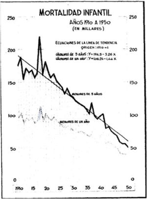 Mortalidad infantil en España. Años 1903 a 1950. Instituto Nacional de Estadística.