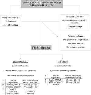 Diagrama de flujo de la cohorte de pacientes con EHI moderada o grave. Bayley-III: Escalas Bayley de desarrollo infantil-III (Bayley-III), tercera edición; EG: edad gestacional; EHI: encefalopatía hipóxico isquémica; MABC-2: Batería de Evaluación del Movimiento para Niños, segunda edición; max: edad máxima de seguimiento; min: edad mínima de seguimiento; PPVT-3: Peabody Picture Vocabulary Test, tercera edición en español; RIC: rango intercuartílico; RN: recién nacido; WISC-IV: Escala de Inteligencia de Wechsler para Niños, cuarta edición; WPPSI-III: Escala de Inteligencia Wechsler para Preescolar y Primaria, tercera edición.