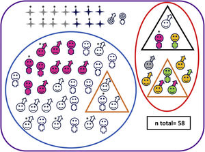 Características neuroevolutivas de la cohorte completa.  Paciente fallecido sexo masculino  Paciente vivo sexo masculino  Paciente fallecido sexo femenino  Paciente vivo sexo femenino  Pacientes sin seguimiento  Pacientes con evolución adversa  Pacientes sin evolución adversa  Pacientes con parálisis cerebral  Pacientes con trastorno motor mínimo  Test cognitivo patológico (Bayley-III cognitivo<85 y/o PPVT-3 <85 o WPPSI-III CIT<80 o WICS-IV CIT<80)  Test motor patológico (Bayley-III motor total <85 o MABC-2 ≤ p15)  Puntuaciones en rango clínico en una o varias áreas de CBCL (percentil> 97)  Normalidad en todos los test de desarrollo y de comportamiento  Paciente con hipoacusia severa no explicada por otra causa * Paciente con EHI grave.
