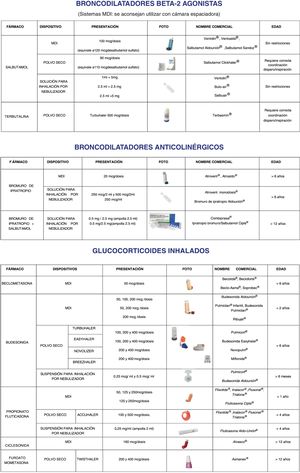 Medicación inhalada para el asma. Fármacos comercializados en España en Enero 2023.