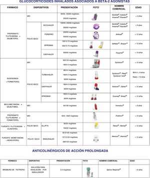 Medicación inhalada para el asma. Fármacos comercializados en España en Enero 2023.