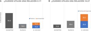 Resultados de la encuesta en cuanto al uso de ratio compresión:ventilación 3:1 (1a, izquierda) o 15:2 (1b, derecha).
