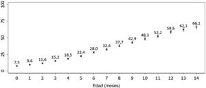 Incidencia acumulada del consumo de antibióticos en los lactantes por mes transcurrido desde el nacimiento.