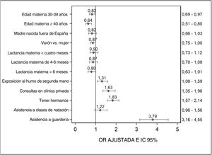 Odds ratios (OR) de los factores asociados con el consumo de antibióticos en lactantes con sus respectivos intervalos de confianza del 95% (IC 95%). Análisis multivariante.