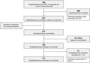 Flujo de inclusión de hospitalizaciones.