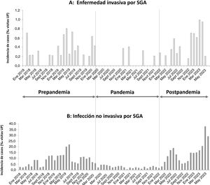 Infecciones por S. pyogenes en el Hospital La Paz en los periodos pre-pandemia, durante la pandemia y pospandemia. Fuente: tomada de De Ceano-Vivas M, et al.9.