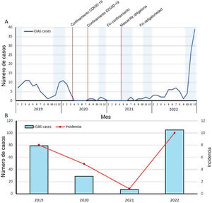 Niños diagnosticados de infección invasiva por S. pyogenes entre 2019 y 2022 en España (PedGas Net). A) Distribución mensual de casos. Las líneas rojas indican cambios remarcables en las medidas de control públicas para evitar la transmisión por SARS-CoV-2. Las barras azules indican la epidemia de virus respiratorio sincitial en España. B) Número anual e incidencia anual de casos. Fuente: tomada de Cobo-Vazquez E, et al.10.