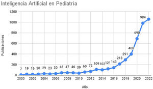 Evolución del número de publicaciones en PubMed (https://pubmed.ncbi.nlm.nih.gov/) de IA aplicada al ámbito pediátrico.