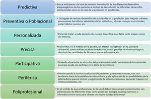 Marco de la Medicina 7P propuesto.