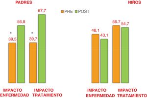 Puntuación de la escala de calidad de vida relacionada con la salud DISABKIDS antes y después de SHAC (tiempo transcurrido tras inicio SHAC 18,9±10,5 meses). PRE: Pre-SHAC; POST: Post-SHAC. * Diferencias pre-post p<0,05.