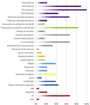 Efectos secundarios en pacientes supervivientes de TPH que recibieron ICT como parte del acondicionamiento HTA: Hipertensión arterial; DM: Diabetes mellitus; DL: Dislipemia; IRA: Infección respiratoria aguda; THS: Terapia hormonal sustitutiva; IOP: Insuficiencia ovárica precoz.