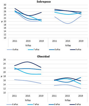 Evolución de la prevalencia de sobrepeso y de obesidad (OMS) por sexo y grupo de edad en los estudios ALADINO 2011, 2015 y 2019.