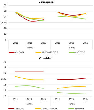 Evolución de la prevalencia de sobrepeso y de obesidad (OMS) por sexo y nivel de ingresos familiares en los estudios ALADINO 2011, 2015 y 2019.
