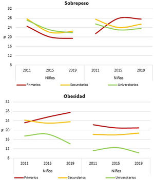 Evolución de la prevalencia de sobrepeso y de obesidad (OMS) por sexo y nivel de estudios de los progenitores en los estudios ALADINO 2011, 2015 y 2019.