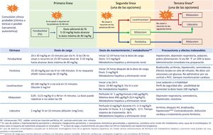 Algoritmo para el tratamiento de las convulsiones en entornos con recursos limitados (sin HT).