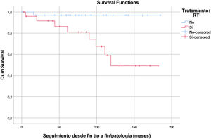 Curva de supervivencia libre de enfermedad tiroidea en función del tratamiento con radioterapia. Cum: cumulative; RT: radioterapia; tto: tratamiento.