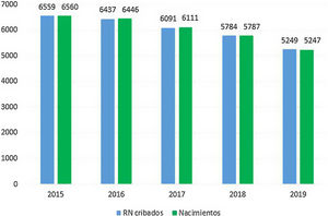 RN cribados anualmente frente a nacimientos registrados RN: recién nacidos