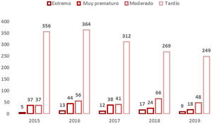 Distribución de recién nacidos pretérmino del periodo de estudio, estratificados por año de nacimiento