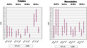 Curvas fetales y neonatales. Likelihood ratio de fallecer según exista BPEG en 15.122 recién nacidos.