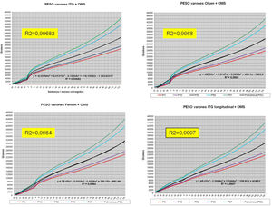 Curvas de peso en varones (ITG transversal, Olsen, Fenton e ITG longitudinal) más las curvas de la OMS. Incluye la fórmula de regresión de la línea de tendencia del percentil 50.