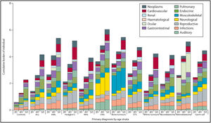 Distribución de la carga acumulada (grado 3-5) en supervivientes de cáncer infantil de la cohorte SJLIFE comparada con controles comunitarios, por grupo diagnóstico y edad. ALL: leucemia linfoblástica aguda; AML: leucemia mieloide Aguda; CNS: tumores de sistema nervioso central; NHL: linfoma no Hodgkin; STS: sarcomas de tejidos blandos; Tumores óseos: osteosarcoma y sarcoma de Ewing. Tomado de Bhakta et al.7.